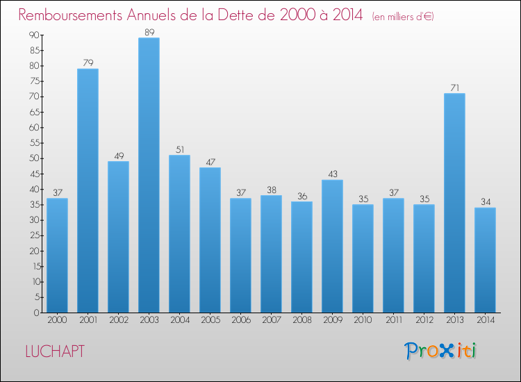Evolution de l'annuité de la dette pour la commune de LUCHAPT de 2000 à 2014 Annuités de la dette pour LUCHAPT de 2000 à 2014