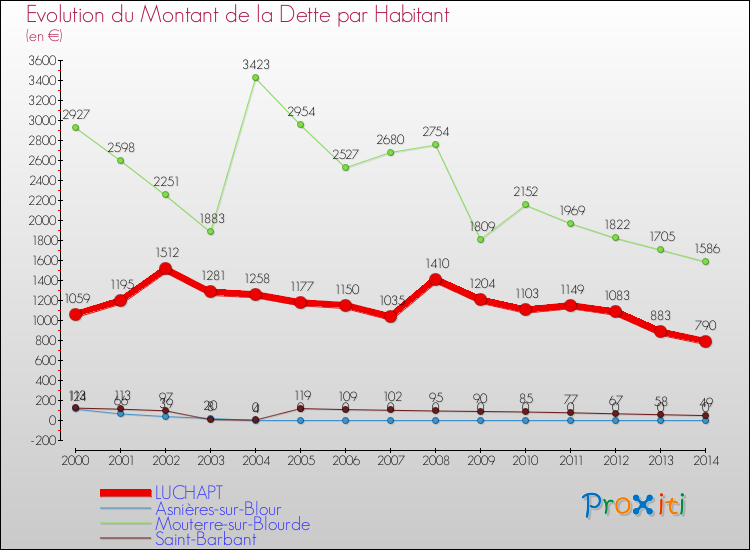 Evolution de la dette par habitant pour la commune de LUCHAPT et les communes proches de 2000 à 2014 Comparaison de la dette par habitant pour LUCHAPT et les communes voisines de 2000 à 2014
