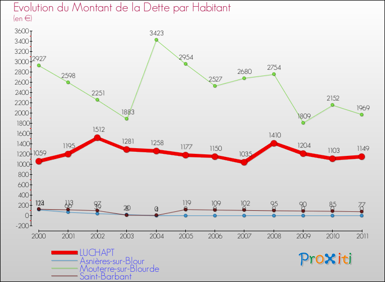 Evolution de la dette par habitant pour la commune de LUCHAPT et les communes proches Comparaison de la dette par habitant pour LUCHAPT et les communes voisines