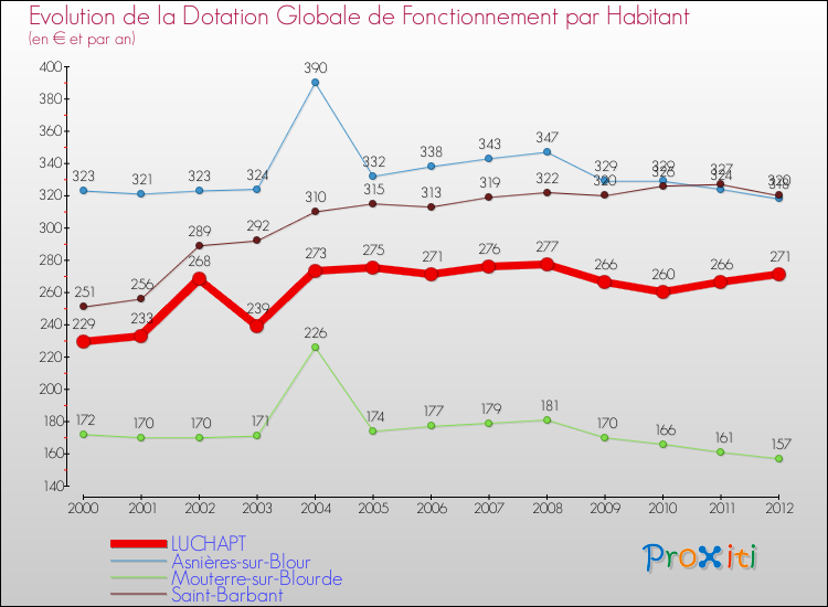 Evolution et montant de la dotation globale de fonctionnement par Habitant pour LUCHAPT et les communes proches Comparaison des dotations globales de fonctionnement par habitant pour LUCHAPT et les communes voisines