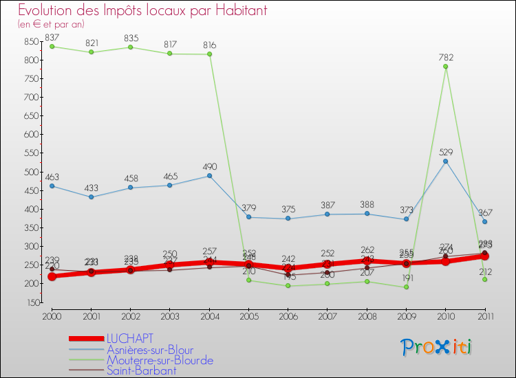 Evolution et montant des impôts locaux par Habitant pour LUCHAPT et les communes proches Comparaison des impôts locaux par habitant pour LUCHAPT et les communes voisines