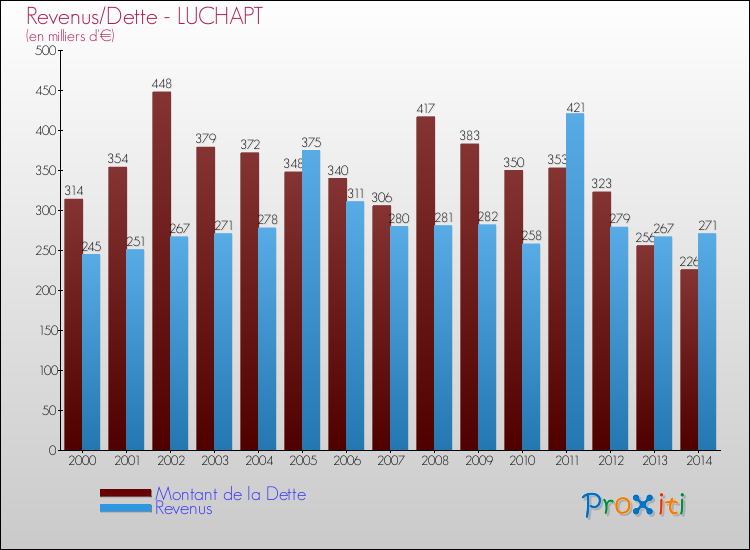 Evolution comparée de la dette et des revenus pour la commune de LUCHAPT de 2000 à 2014 Comparaison de la dette et des revenus pour LUCHAPT de 2000 à 2014
