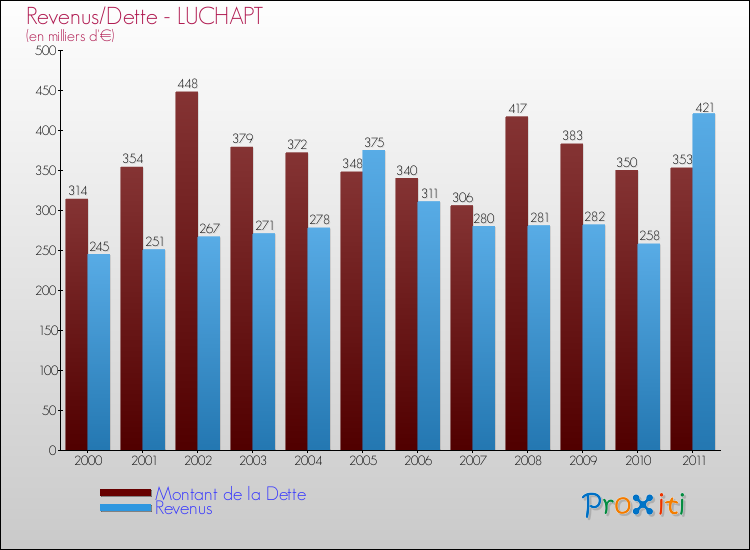 Evolution comparée de la dette et des revenus pour la commune de LUCHAPT de 2000 à 2011 Comparaison de la dette et des revenus pour LUCHAPT de 2000 à 2011