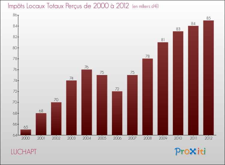 Evolution des Impôts Locaux pour la commune de LUCHAPT de 2000 à 2012 Evolution des Impôts Locaux pour LUCHAPT de 2000 à 2012