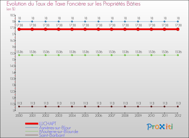 Evolution du taux de la taxe foncière sur le bati pour LUCHAPT et les communes proches de 2000 à 2012 Comparaison des taux de taxe foncière sur le bati pour LUCHAPT et les communes voisines de 2000 à 2012
