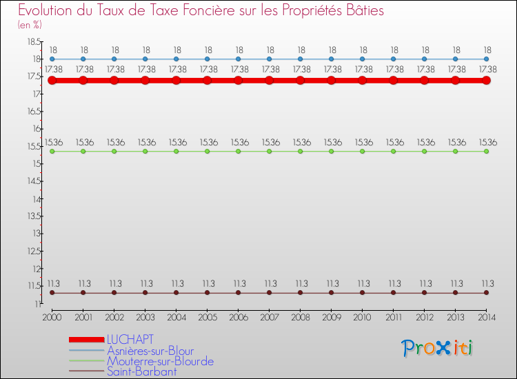 Evolution du taux de la taxe foncière sur le bati pour LUCHAPT et les communes proches de 2000 à 2014 Comparaison des taux de taxe foncière sur le bati pour LUCHAPT et les communes voisines de 2000 à 2014