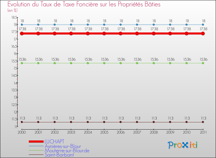 Evolution du taux de la taxe foncière sur le bati pour LUCHAPT et les communes proches Comparaison des taux de taxe foncière sur le bati pour LUCHAPT et les communes voisines