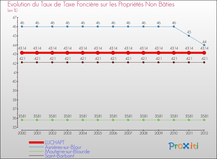 Evolution du taux de la taxe foncière sur les immeubles et terrains non batis pour LUCHAPT et les communes proches de 2000 à 2012 Comparaison des taux de la taxe foncière sur les immeubles et terrains non batis pour LUCHAPT et les communes voisines de 2000 à 2012