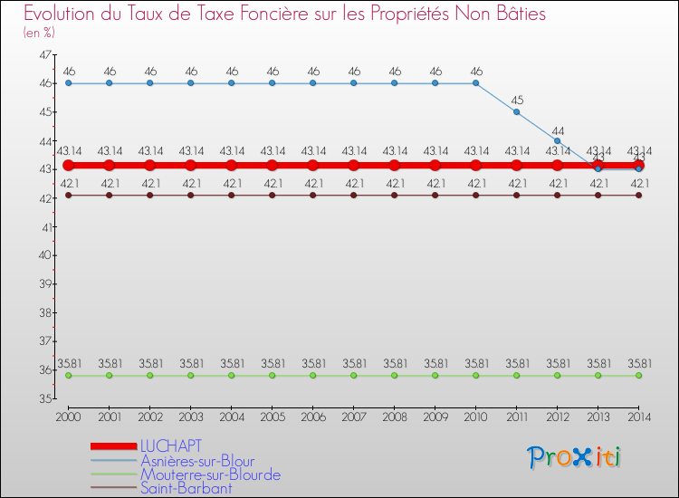 Evolution du taux de la taxe foncière sur les immeubles et terrains non batis pour LUCHAPT et les communes proches de 2000 à 2014 Comparaison des taux de la taxe foncière sur les immeubles et terrains non batis pour LUCHAPT et les communes voisines de 2000 à 2014