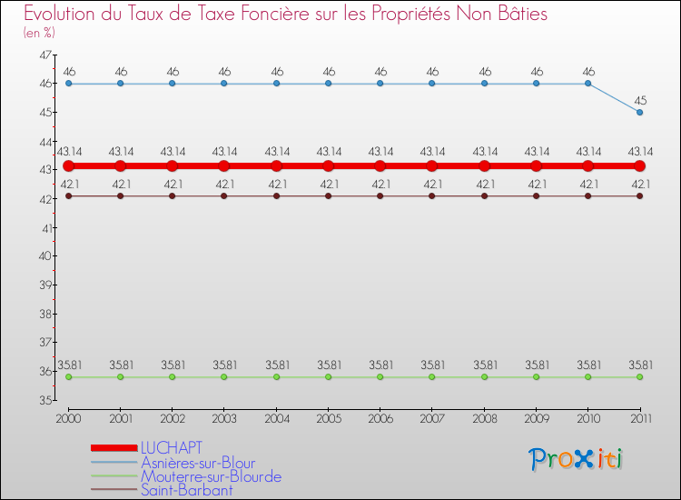 Evolution du taux de la taxe foncière sur les immeubles et terrains non batis pour LUCHAPT et les communes proches Comparaison des taux de la taxe foncière sur les immeubles et terrains non batis pour LUCHAPT et les communes voisines