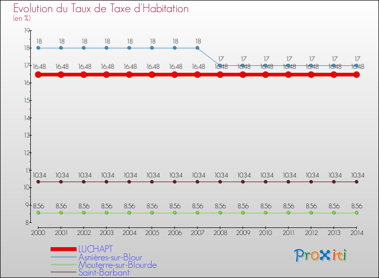 Evolution du taux de la taxe d'habitation pour LUCHAPT et les communes proches de 2000 à 2014 Comparaison des taux de la taxe d'habitation pour LUCHAPT et les communes voisines de 2000 à 2014