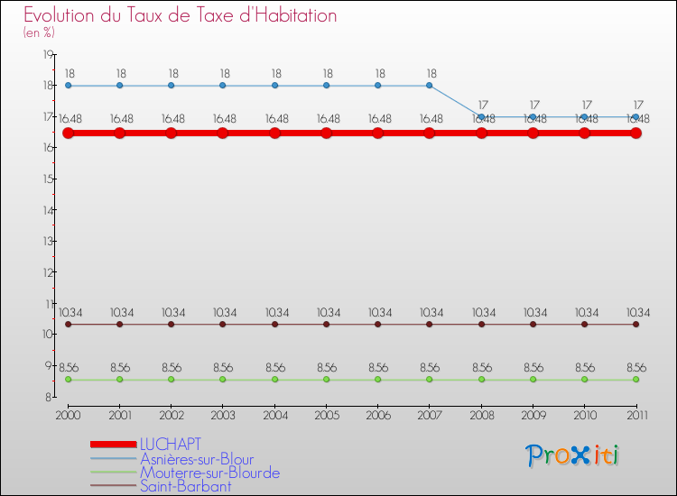 Evolution du taux de la taxe d'habitation pour LUCHAPT et les communes proches Comparaison des taux de la taxe d'habitation pour LUCHAPT et les communes voisines