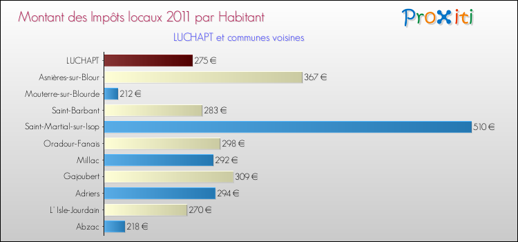 Montant des impôts locaux par Habitant pour LUCHAPT et les communes proches Comparaison des impôts locaux par habitant pour LUCHAPT et les communes voisines