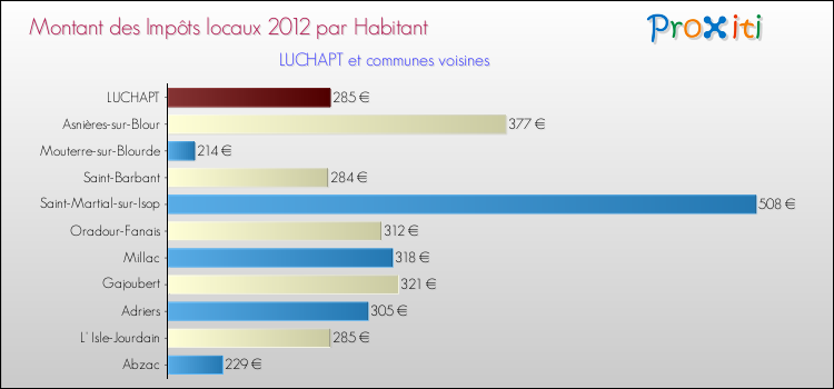 Montant des impôts locaux par Habitant pour LUCHAPT et les communes proches Comparaison des impôts locaux par habitant pour LUCHAPT et les communes voisines