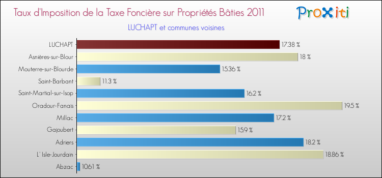 Taux d'imposition de la taxe foncière sur le bati 2011 pour LUCHAPT et les communes proches Comparaison des taux d'imposition de la taxe foncière sur le bati 2011 pour LUCHAPT et les communes voisines