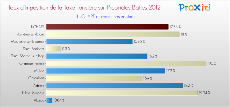 Taux d'imposition de la taxe foncière sur le bati 2012 pour LUCHAPT et les communes proches Comparaison des taux d'imposition de la taxe foncière sur le bati 2012 pour LUCHAPT et les communes voisines