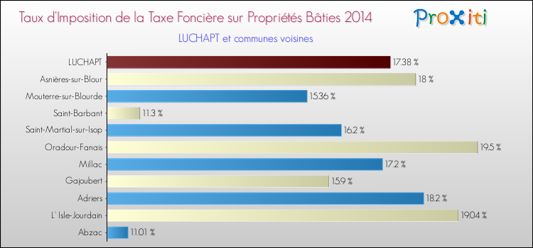 Taux d'imposition de la taxe foncière sur le bati 2014 pour LUCHAPT et les communes proches Comparaison des taux d'imposition de la taxe foncière sur le bati 2014 pour LUCHAPT et les communes voisines