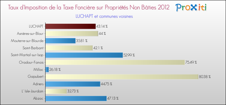 Taux d'imposition de la taxe foncière sur les immeubles et terrains non batis 2012 pour LUCHAPT et les communes proches Comparaison des taux d'imposition de la taxe foncière sur les immeubles et terrains non batis 2012 pour LUCHAPT et les communes voisines