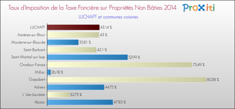 Taux d'imposition de la taxe foncière sur les immeubles et terrains non batis 2014 pour LUCHAPT et les communes proches Comparaison des taux d'imposition de la taxe foncière sur les immeubles et terrains non batis 2014 pour LUCHAPT et les communes voisines