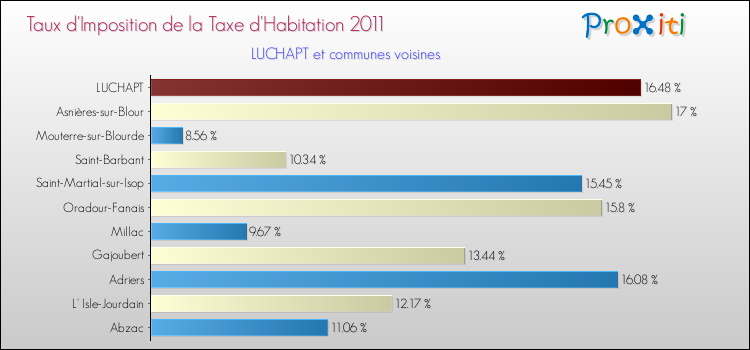 Taux d'imposition de la taxe d'habitation 2011 pour LUCHAPT et les communes proches Comparaison des taux d'imposition de la taxe d'habitation 2011 pour LUCHAPT et les communes voisines