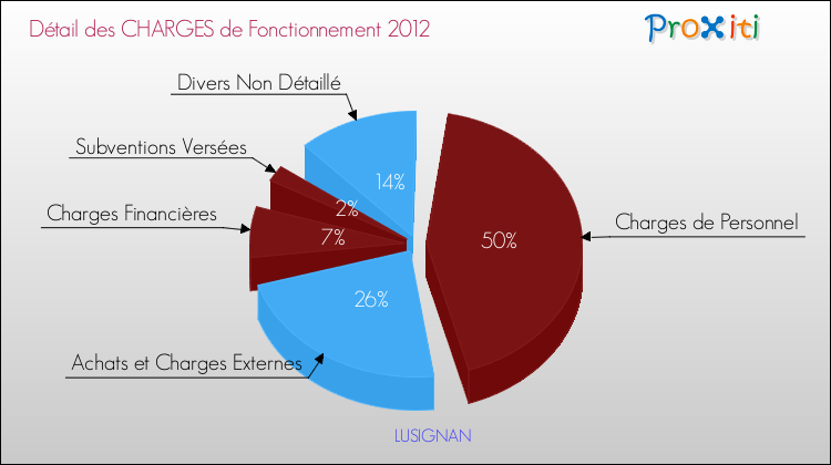 Décomposition des Charges de Fonctionnement 2012 de la commune de LUSIGNAN Charges de Fonctionnement 2012 pour la commune de LUSIGNAN