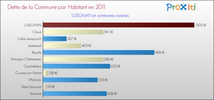 Dette par habitant de la commune en 2011 pour LUSIGNAN et les communes proches Comparaison de la dette par habitant de la commune en 2011 pour LUSIGNAN et les communes voisines