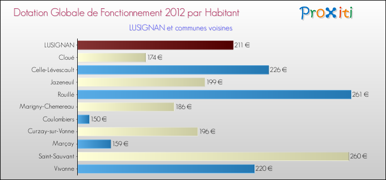 Montant des dotations globales de fonctionnement DGF par Habitant pour LUSIGNAN et les communes proches Comparaison des des dotations globales de fonctionnement DGF par habitant pour LUSIGNAN et les communes voisines