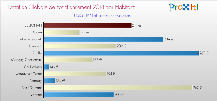 Montant des dotations globales de fonctionnement DGF par Habitant pour LUSIGNAN et les communes proches en 2014. Comparaison des des dotations globales de fonctionnement DGF par habitant pour LUSIGNAN et les communes voisines en 2014.