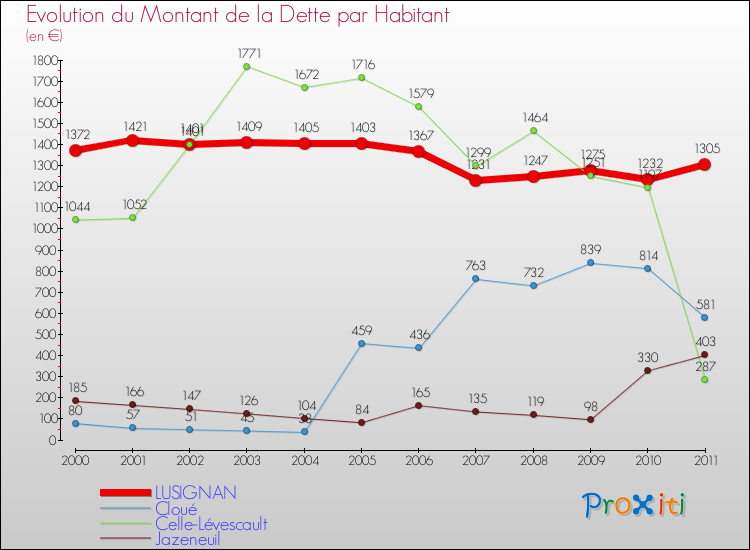 Evolution de la dette par habitant pour la commune de LUSIGNAN et les communes proches Comparaison de la dette par habitant pour LUSIGNAN et les communes voisines