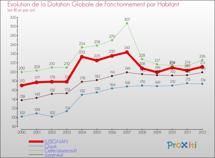 Evolution et montant de la dotation globale de fonctionnement par Habitant pour LUSIGNAN et les communes proches Comparaison des dotations globales de fonctionnement par habitant pour LUSIGNAN et les communes voisines