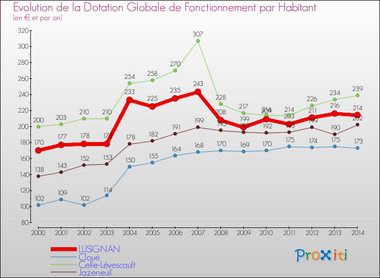 Evolution et montant de la dotation globale de fonctionnement par Habitant pour LUSIGNAN et les communes proches de 2000 à 2014. Comparaison des dotations globales de fonctionnement par habitant pour LUSIGNAN et les communes voisines de 2000 à 2014.
