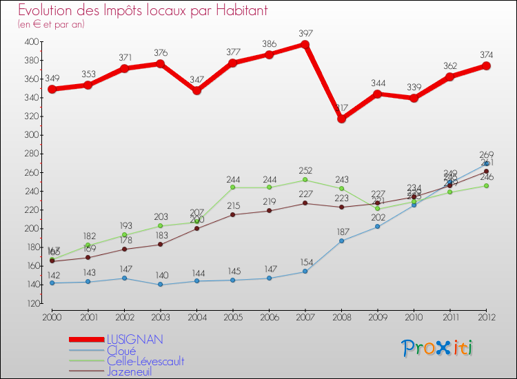 Evolution et montant des impôts locaux par Habitant pour LUSIGNAN et les communes proches Comparaison des impôts locaux par habitant pour LUSIGNAN et les communes voisines