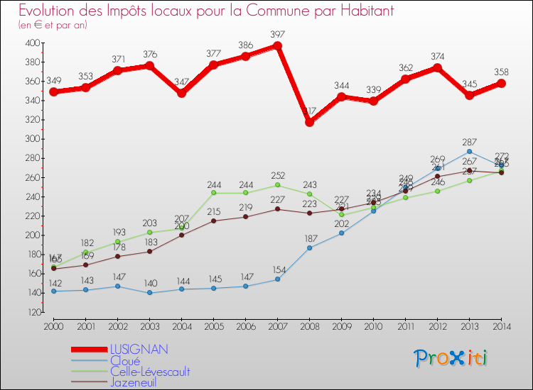 Evolution et montant des impôts locaux par Habitant pour LUSIGNAN et les communes proches de 2000 à 2014 Comparaison des impôts locaux par habitant pour LUSIGNAN et les communes voisines de 2000 à 2014