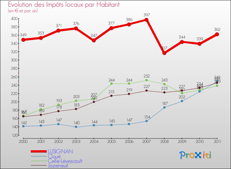 Evolution et montant des impôts locaux par Habitant pour LUSIGNAN et les communes proches Comparaison des impôts locaux par habitant pour LUSIGNAN et les communes voisines
