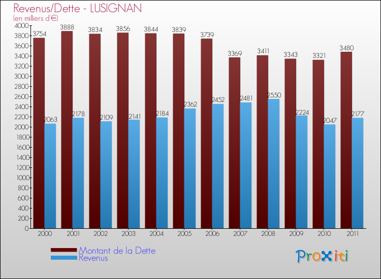 Evolution comparée de la dette et des revenus pour la commune de LUSIGNAN de 2000 à 2011 Comparaison de la dette et des revenus pour LUSIGNAN de 2000 à 2011
