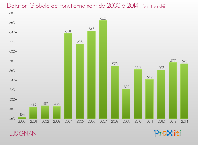 Evolution du montant de la Dotation Globale de Fonctionnement pour la commune de LUSIGNAN de 2000 à 2014 Evolution du montant de la Dotation Globale de Fonctionnement pour LUSIGNAN de 2000 à 2014