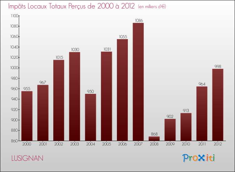 Evolution des Impôts Locaux pour la commune de LUSIGNAN de 2000 à 2012 Evolution des Impôts Locaux pour LUSIGNAN de 2000 à 2012