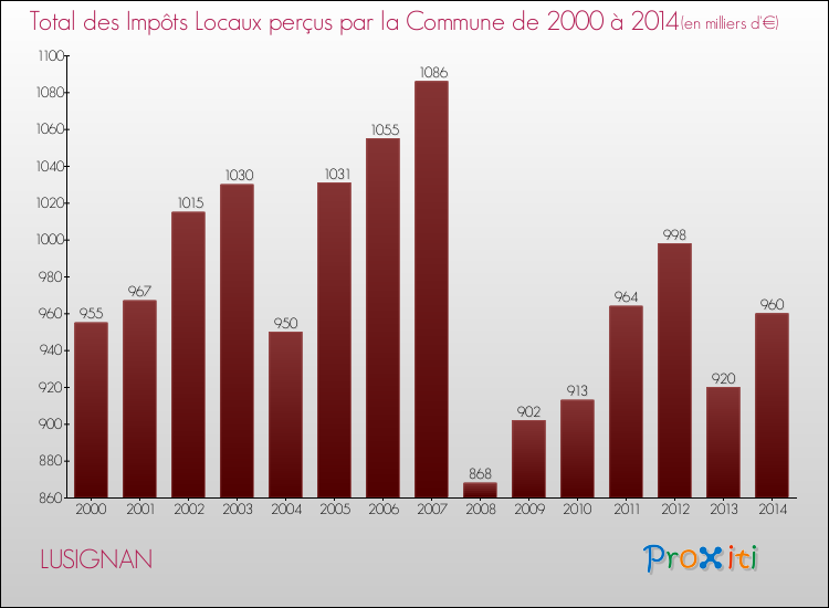 Evolution des Impôts Locaux pour la commune de LUSIGNAN de 2000 à 2014 Evolution des Impôts Locaux pour LUSIGNAN de 2000 à 2014