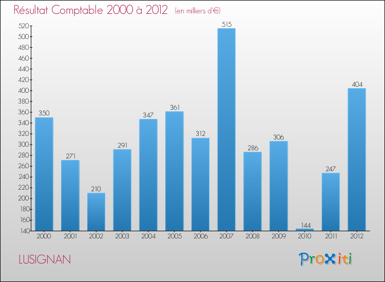 Evolution du résultat comptable pour la commune de LUSIGNAN de 2000 à 2012 Evolution du résultat comptable pour LUSIGNAN de 2000 à 2012