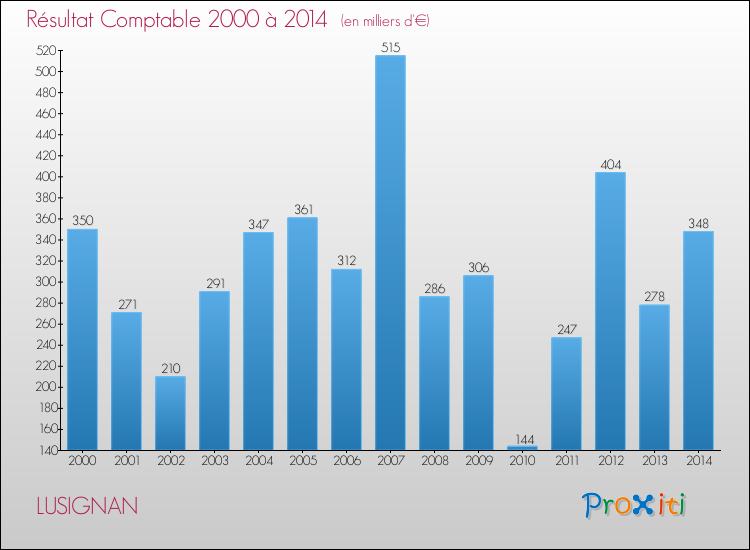 Evolution du résultat comptable pour la commune de LUSIGNAN de 2000 à 2014 Evolution du résultat comptable pour LUSIGNAN de 2000 à 2014