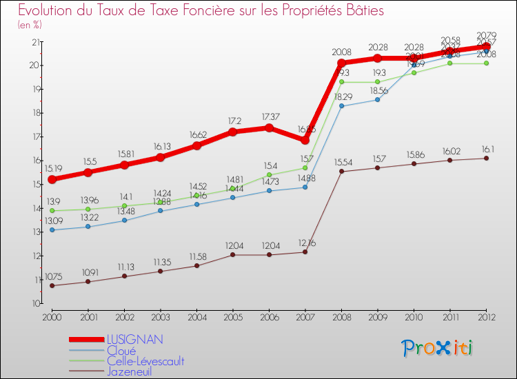 Evolution du taux de la taxe foncière sur le bati pour LUSIGNAN et les communes proches de 2000 à 2012 Comparaison des taux de taxe foncière sur le bati pour LUSIGNAN et les communes voisines de 2000 à 2012