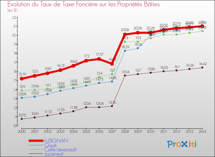 Evolution du taux de la taxe foncière sur le bati pour LUSIGNAN et les communes proches de 2000 à 2014 Comparaison des taux de taxe foncière sur le bati pour LUSIGNAN et les communes voisines de 2000 à 2014
