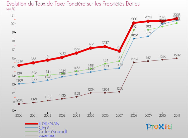 Evolution du taux de la taxe foncière sur le bati pour LUSIGNAN et les communes proches Comparaison des taux de taxe foncière sur le bati pour LUSIGNAN et les communes voisines