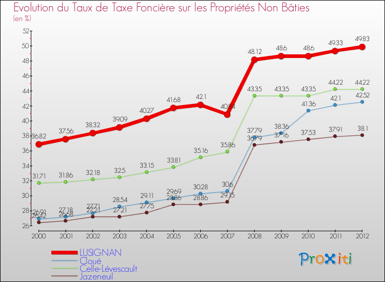 Evolution du taux de la taxe foncière sur les immeubles et terrains non batis pour LUSIGNAN et les communes proches de 2000 à 2012 Comparaison des taux de la taxe foncière sur les immeubles et terrains non batis pour LUSIGNAN et les communes voisines de 2000 à 2012