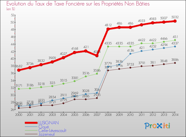 Evolution du taux de la taxe foncière sur les immeubles et terrains non batis pour LUSIGNAN et les communes proches de 2000 à 2014 Comparaison des taux de la taxe foncière sur les immeubles et terrains non batis pour LUSIGNAN et les communes voisines de 2000 à 2014