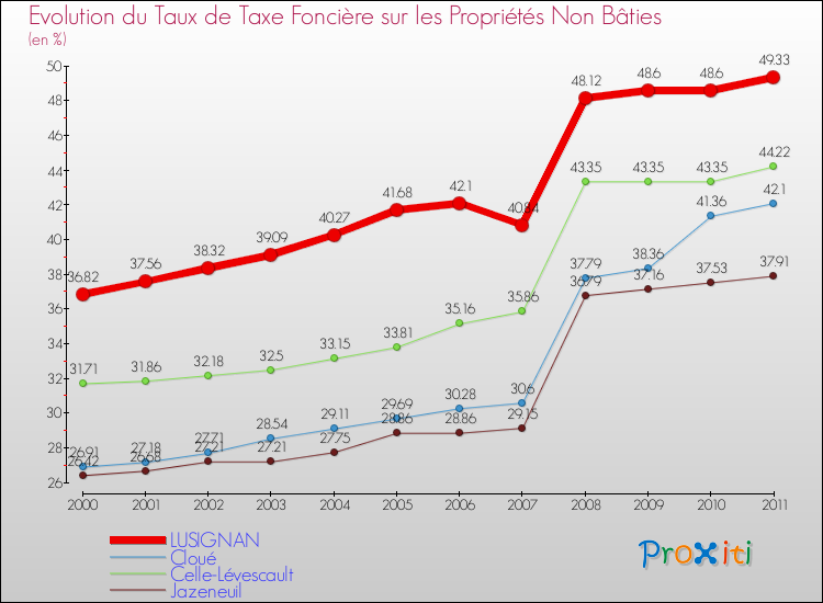 Evolution du taux de la taxe foncière sur les immeubles et terrains non batis pour LUSIGNAN et les communes proches Comparaison des taux de la taxe foncière sur les immeubles et terrains non batis pour LUSIGNAN et les communes voisines