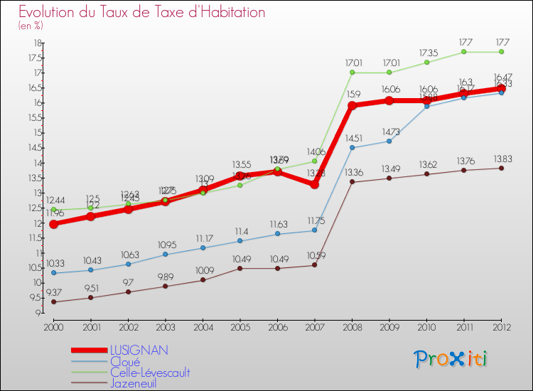 Evolution du taux de la taxe d'habitation pour LUSIGNAN et les communes proches Comparaison des taux de la taxe d'habitation pour LUSIGNAN et les communes voisines