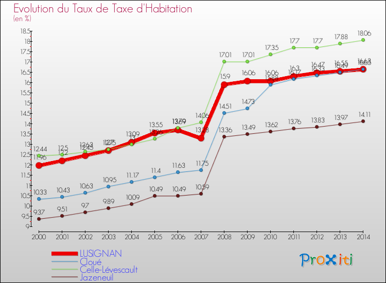 Evolution du taux de la taxe d'habitation pour LUSIGNAN et les communes proches de 2000 à 2014 Comparaison des taux de la taxe d'habitation pour LUSIGNAN et les communes voisines de 2000 à 2014
