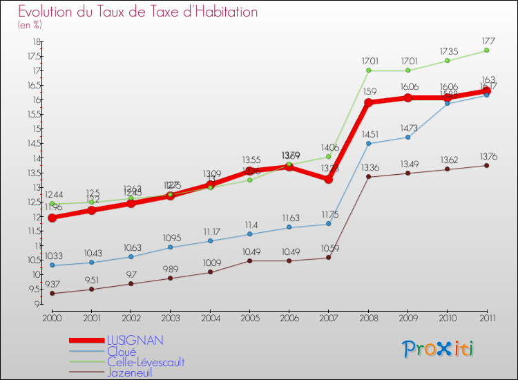 Evolution du taux de la taxe d'habitation pour LUSIGNAN et les communes proches Comparaison des taux de la taxe d'habitation pour LUSIGNAN et les communes voisines