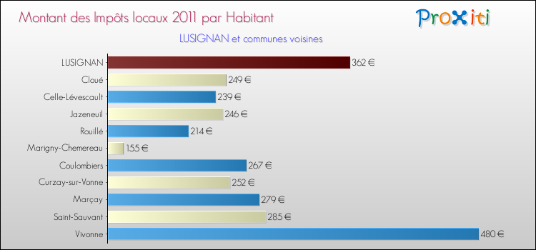 Montant des impôts locaux par Habitant pour LUSIGNAN et les communes proches Comparaison des impôts locaux par habitant pour LUSIGNAN et les communes voisines